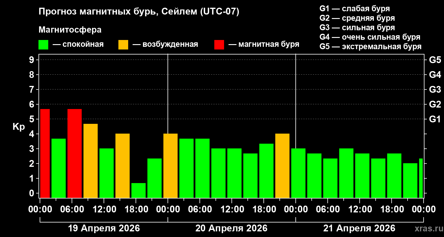 Прогноз геомагнитного индекса&nbsp;Kp
