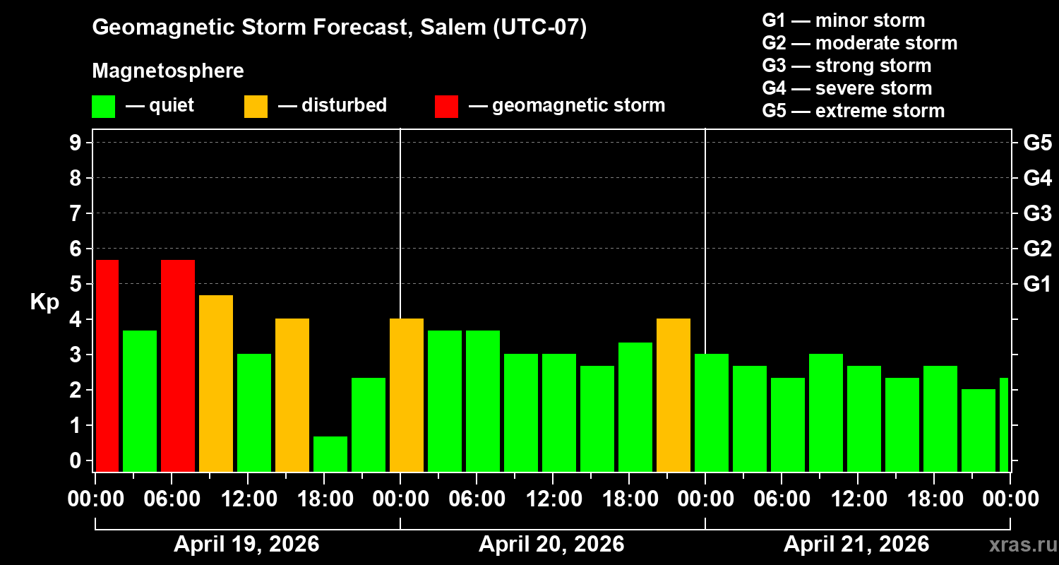 Forecast of the geomagnetic index&nbsp;Kp