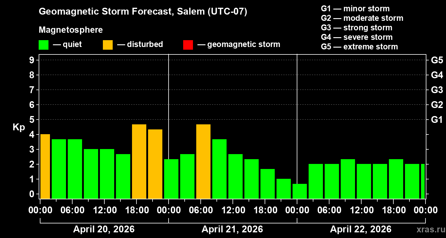 Forecast of the geomagnetic index&nbsp;Kp