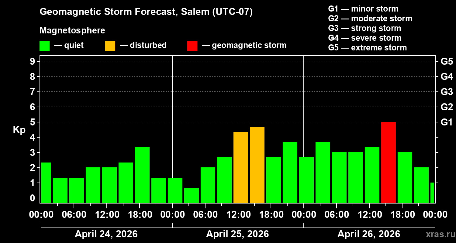 Forecast of the geomagnetic index&nbsp;Kp