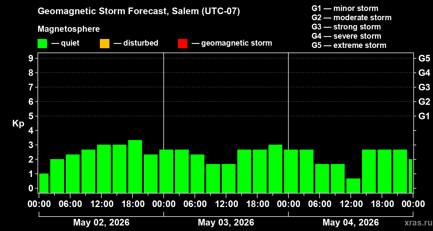 Forecast of the geomagnetic index&nbsp;Kp