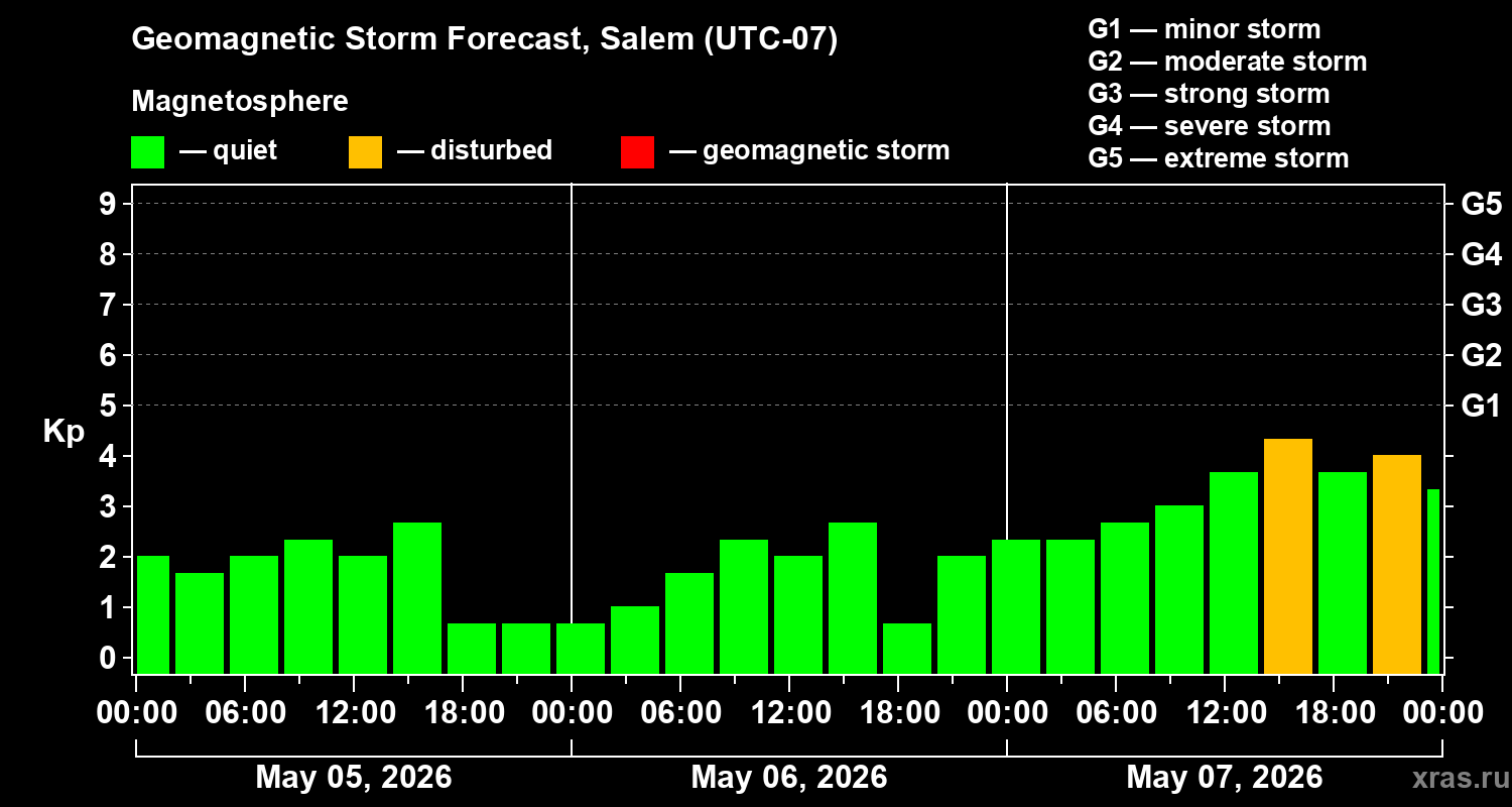Forecast of the geomagnetic index&nbsp;Kp