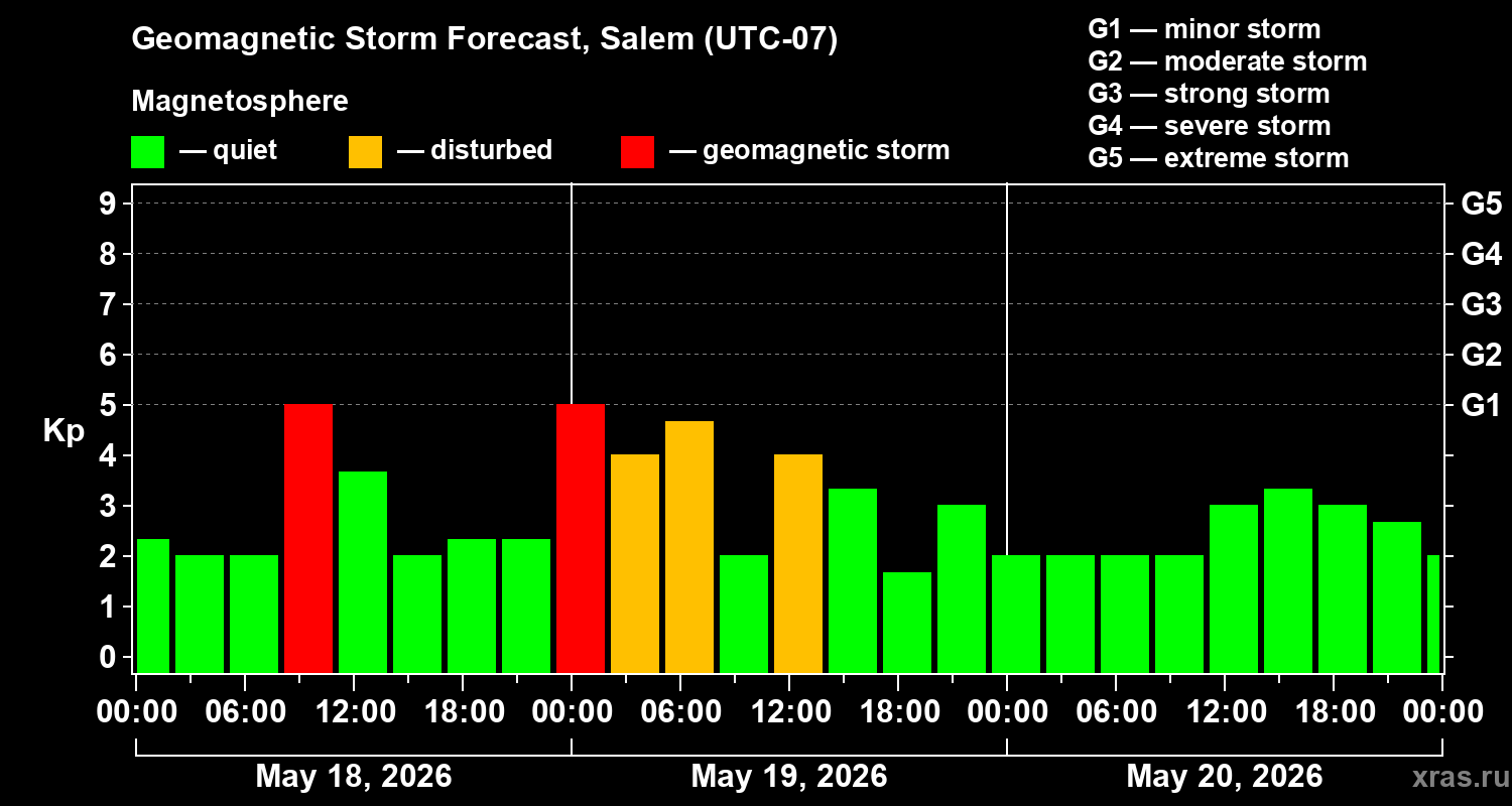 Forecast of the geomagnetic index&nbsp;Kp