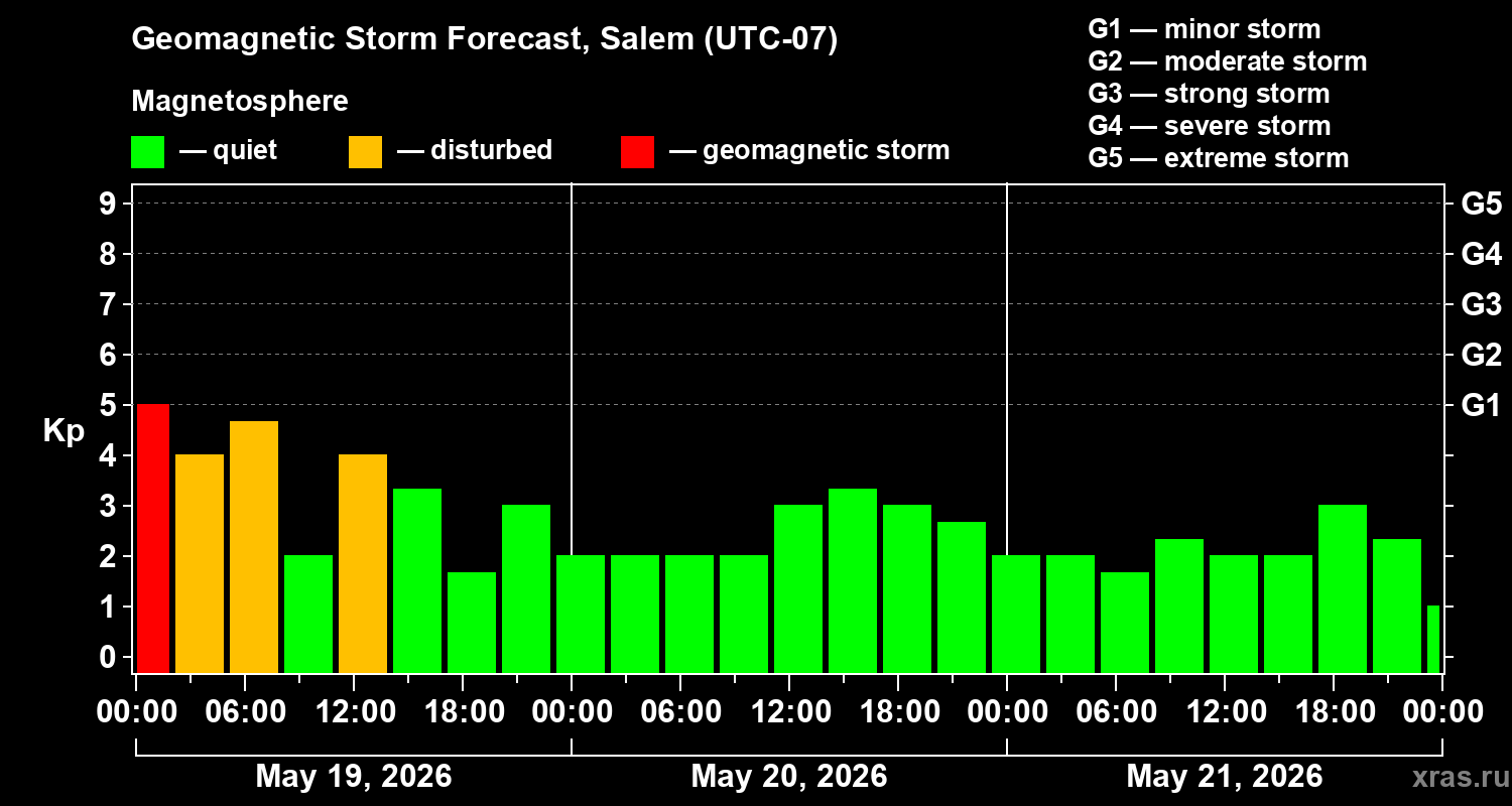 Forecast of the geomagnetic index&nbsp;Kp