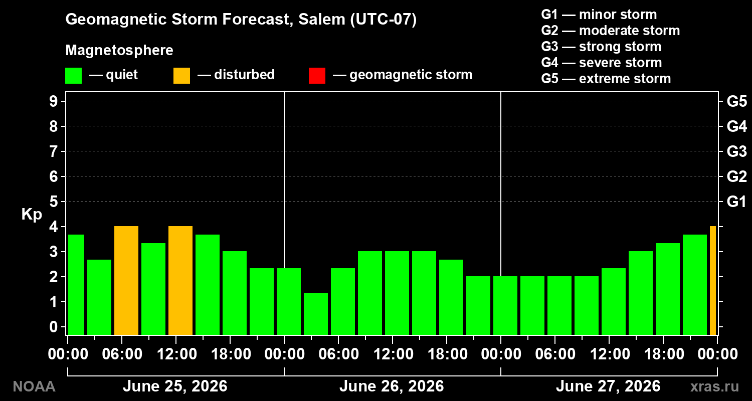 Forecast of the geomagnetic index&nbsp;Kp