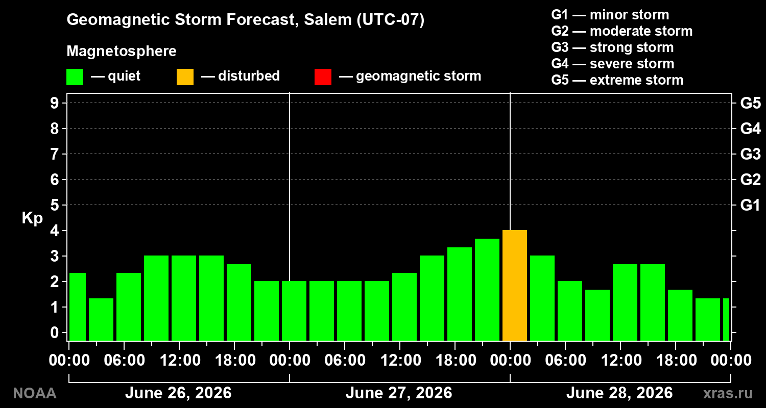 Forecast of the geomagnetic index&nbsp;Kp
