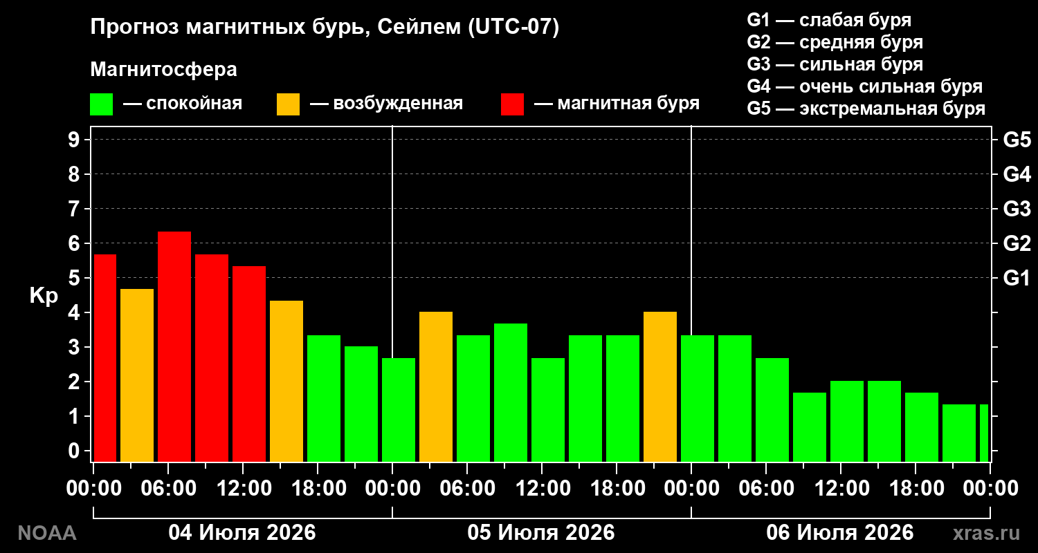 Kp forecast