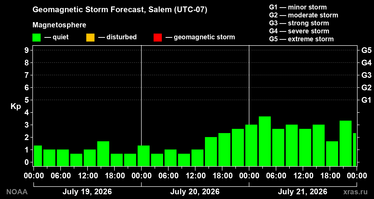 Geomagnetic index Kp forecast for three days