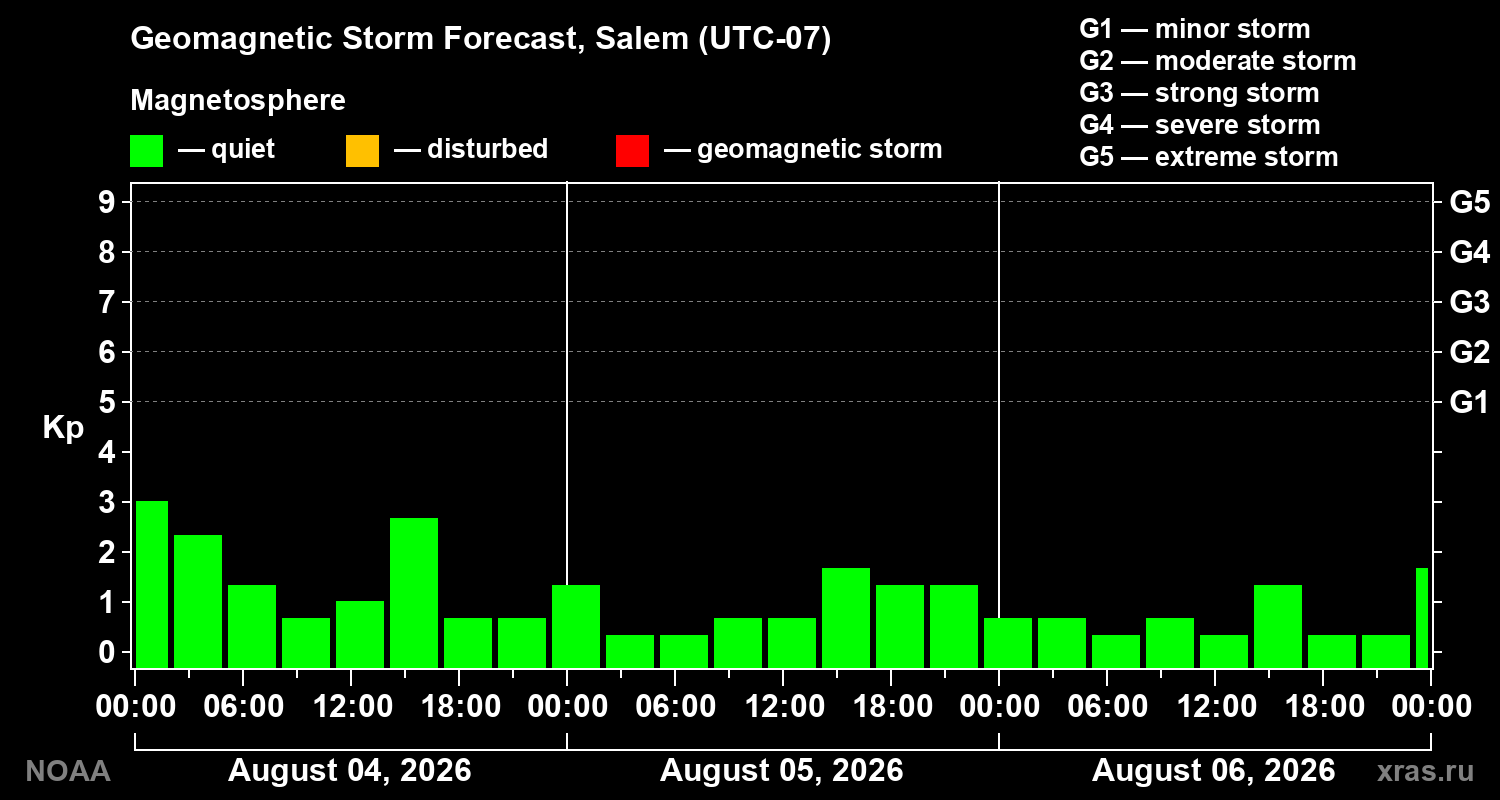 Geomagnetic index Kp forecast for three days