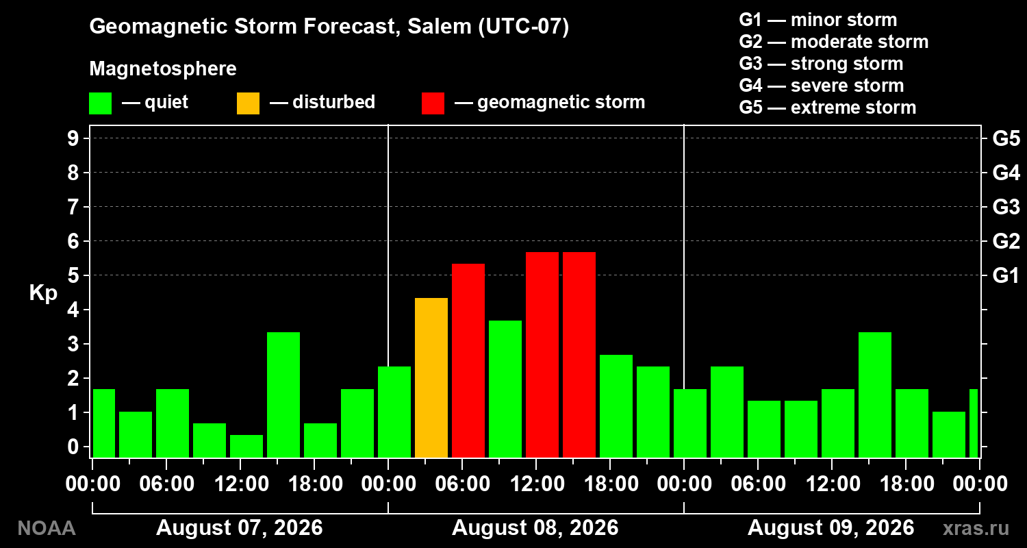 Geomagnetic index Kp forecast for three days