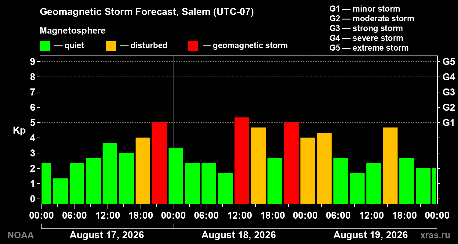 Geomagnetic index Kp forecast for three days