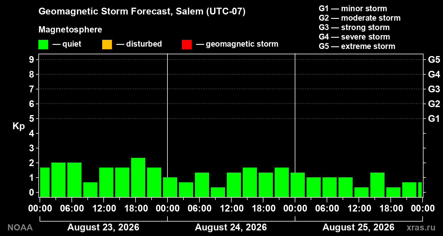 Geomagnetic index Kp forecast for three days