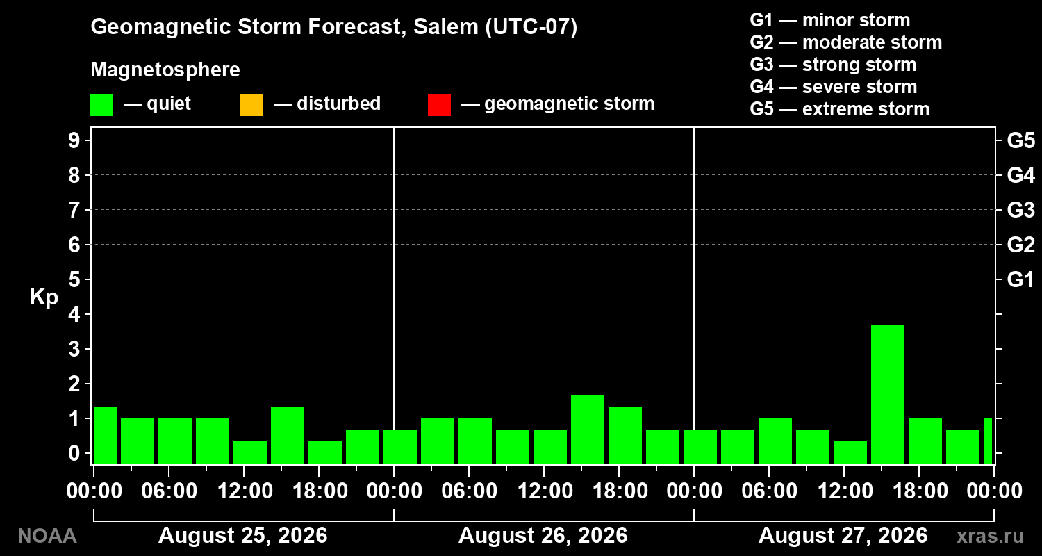 Geomagnetic index Kp forecast for three days