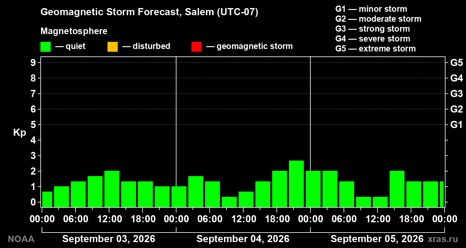 Geomagnetic index Kp forecast for three days