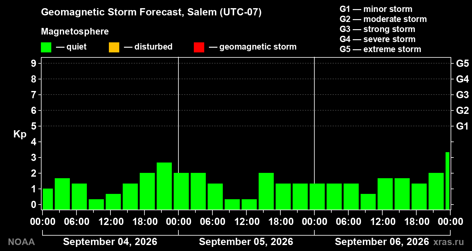 Geomagnetic index Kp forecast for three days