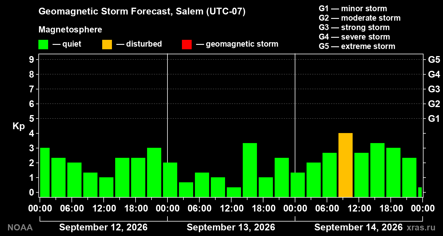 Geomagnetic index Kp forecast for three days