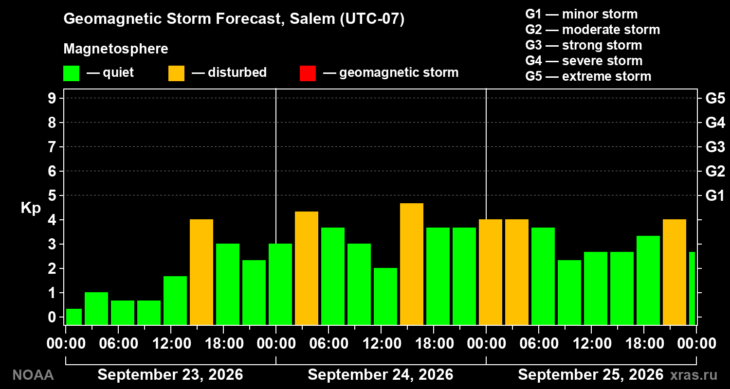 Geomagnetic index Kp forecast for three days