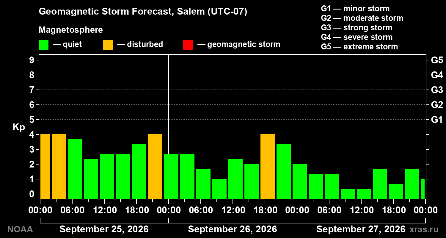 Geomagnetic index Kp forecast for three days