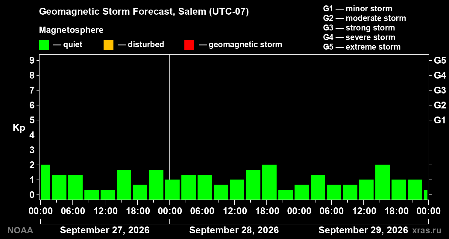 Geomagnetic index Kp forecast for three days