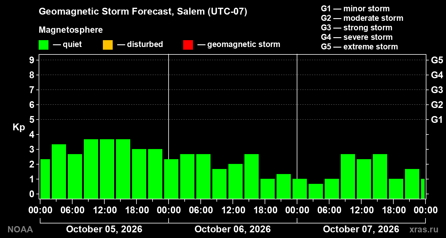 Geomagnetic index Kp forecast for three days