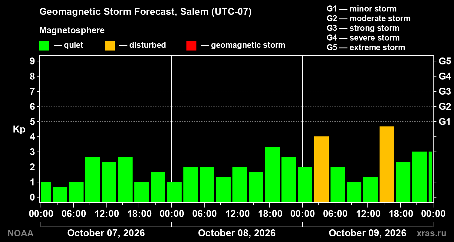Geomagnetic index Kp forecast for three days