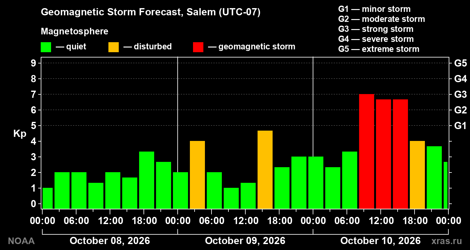 Geomagnetic index Kp forecast for three days