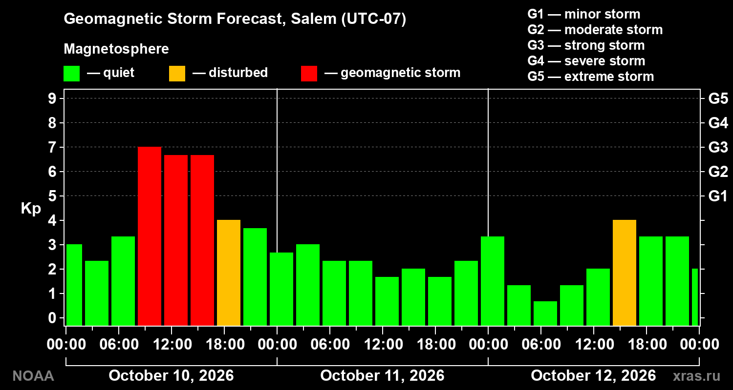 Geomagnetic index Kp forecast for three days