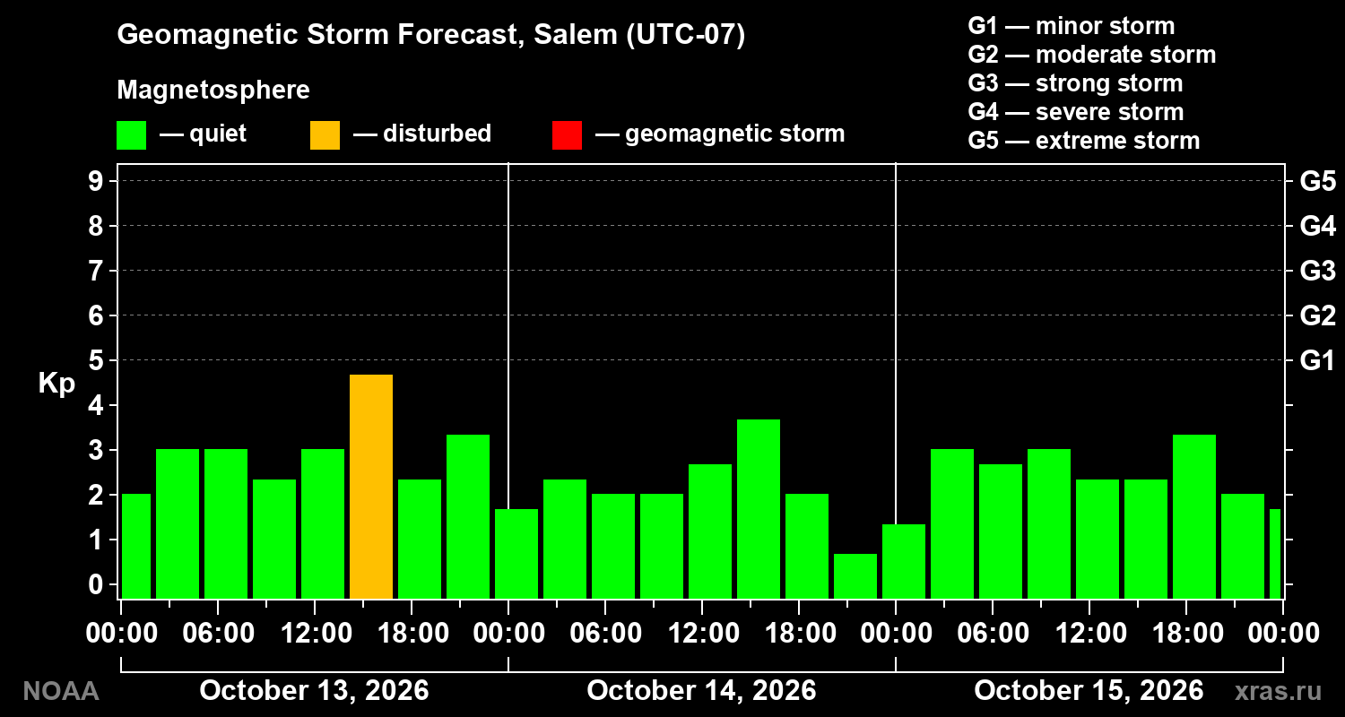 Geomagnetic index Kp forecast for three days