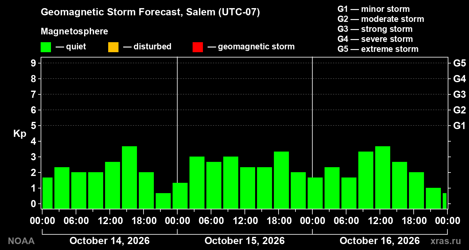 Geomagnetic index Kp forecast for three days