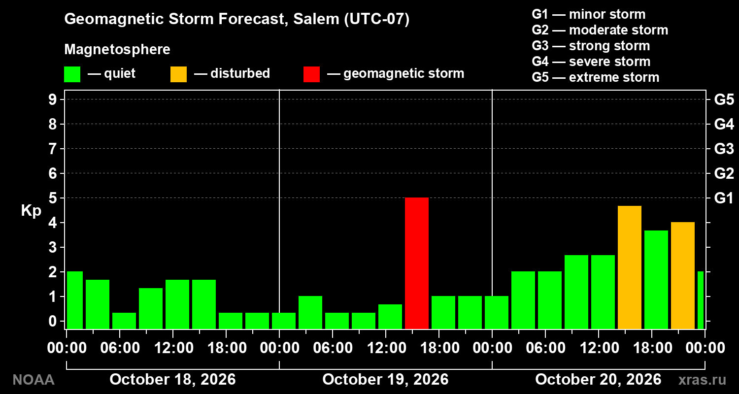 Geomagnetic index Kp forecast for three days
