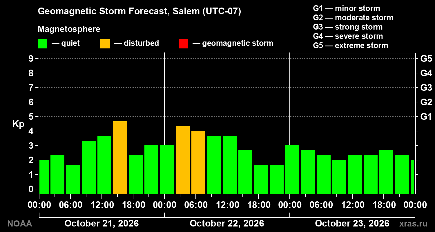 Geomagnetic index Kp forecast for three days