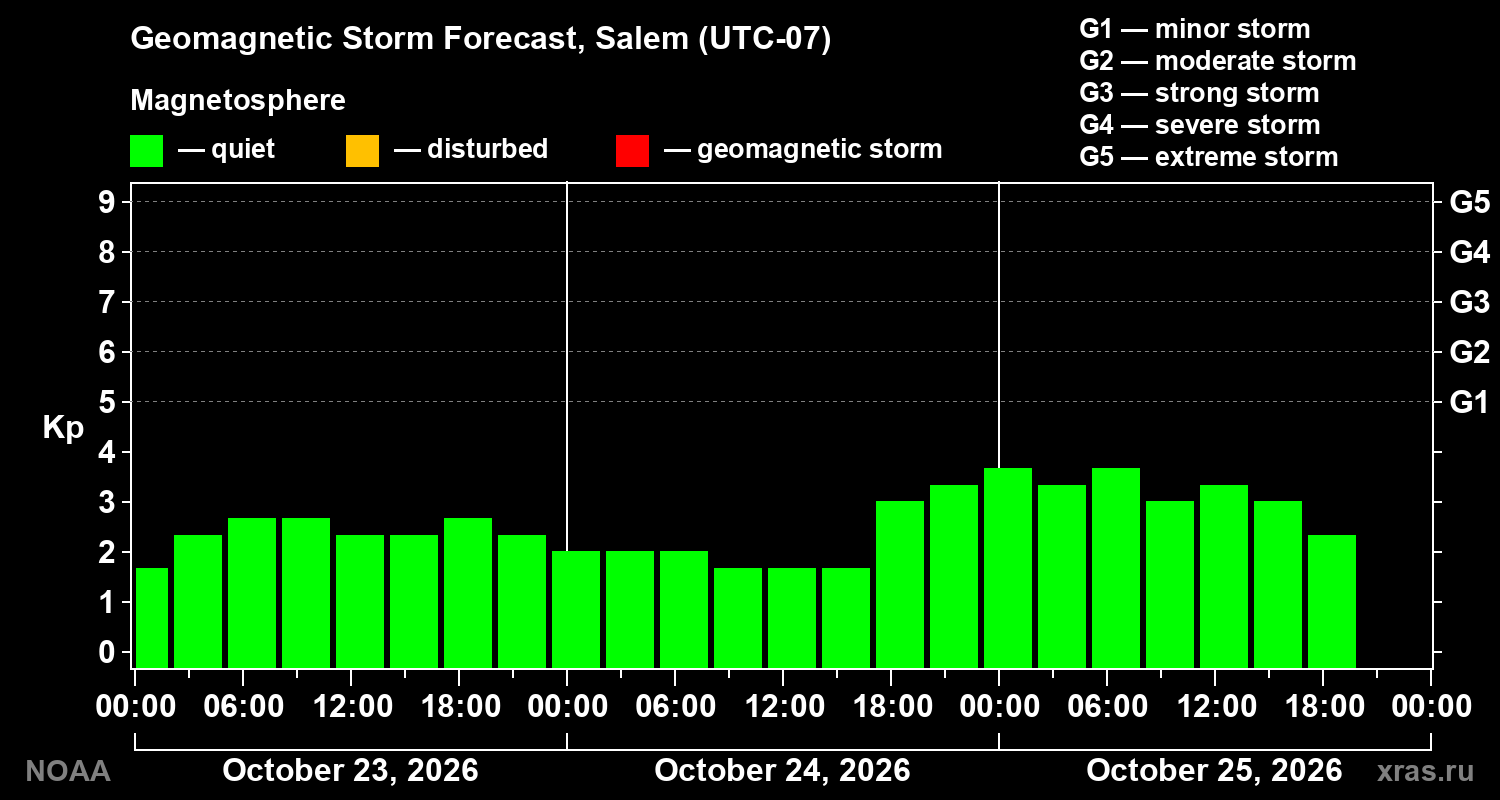 Geomagnetic index Kp forecast for three days