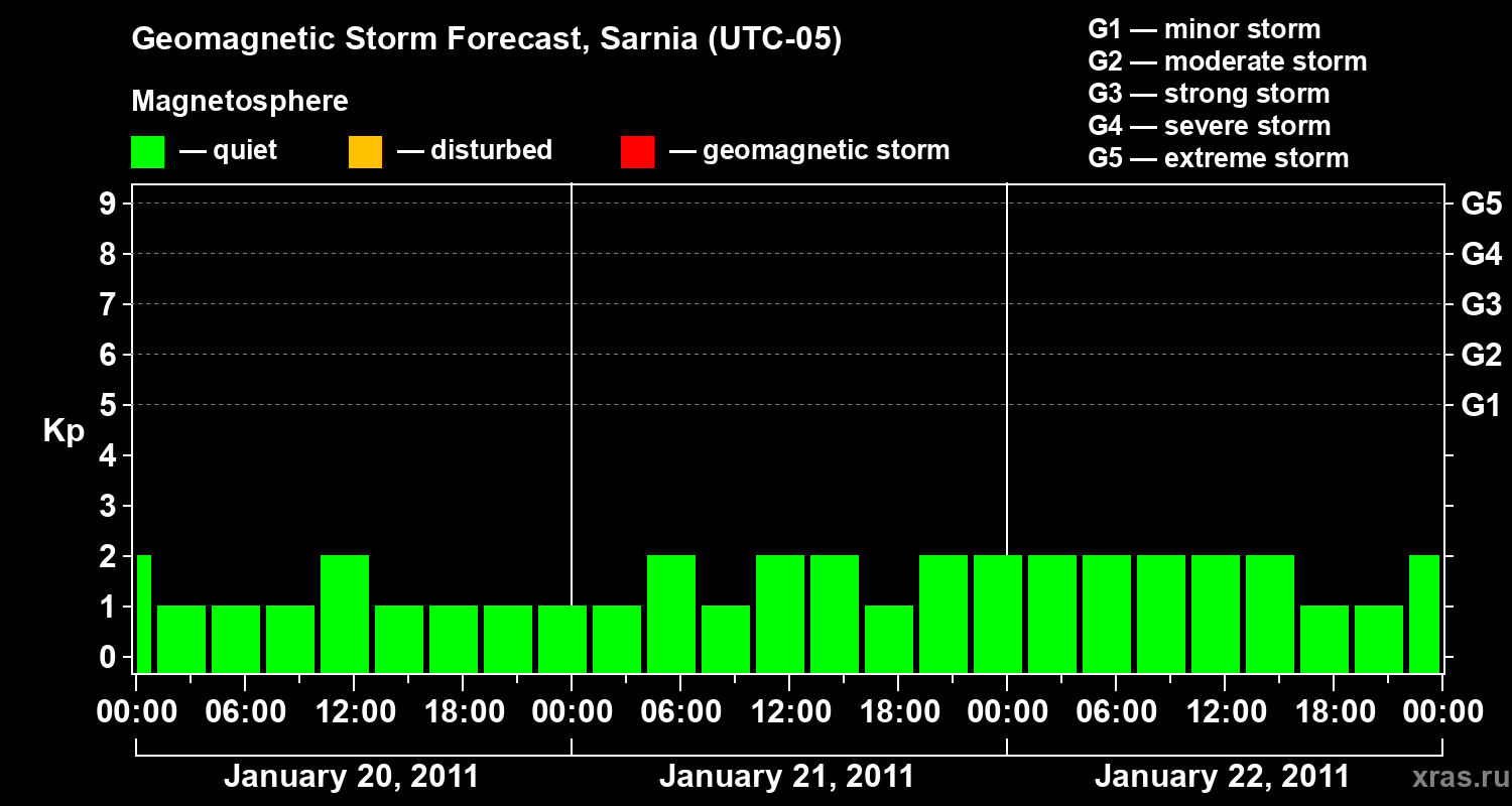 Forecast of the geomagnetic index&nbsp;Kp