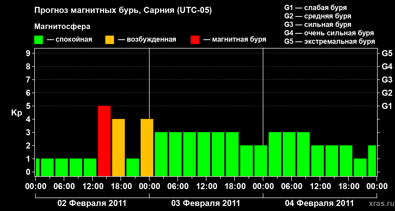 Прогноз геомагнитного индекса Kp