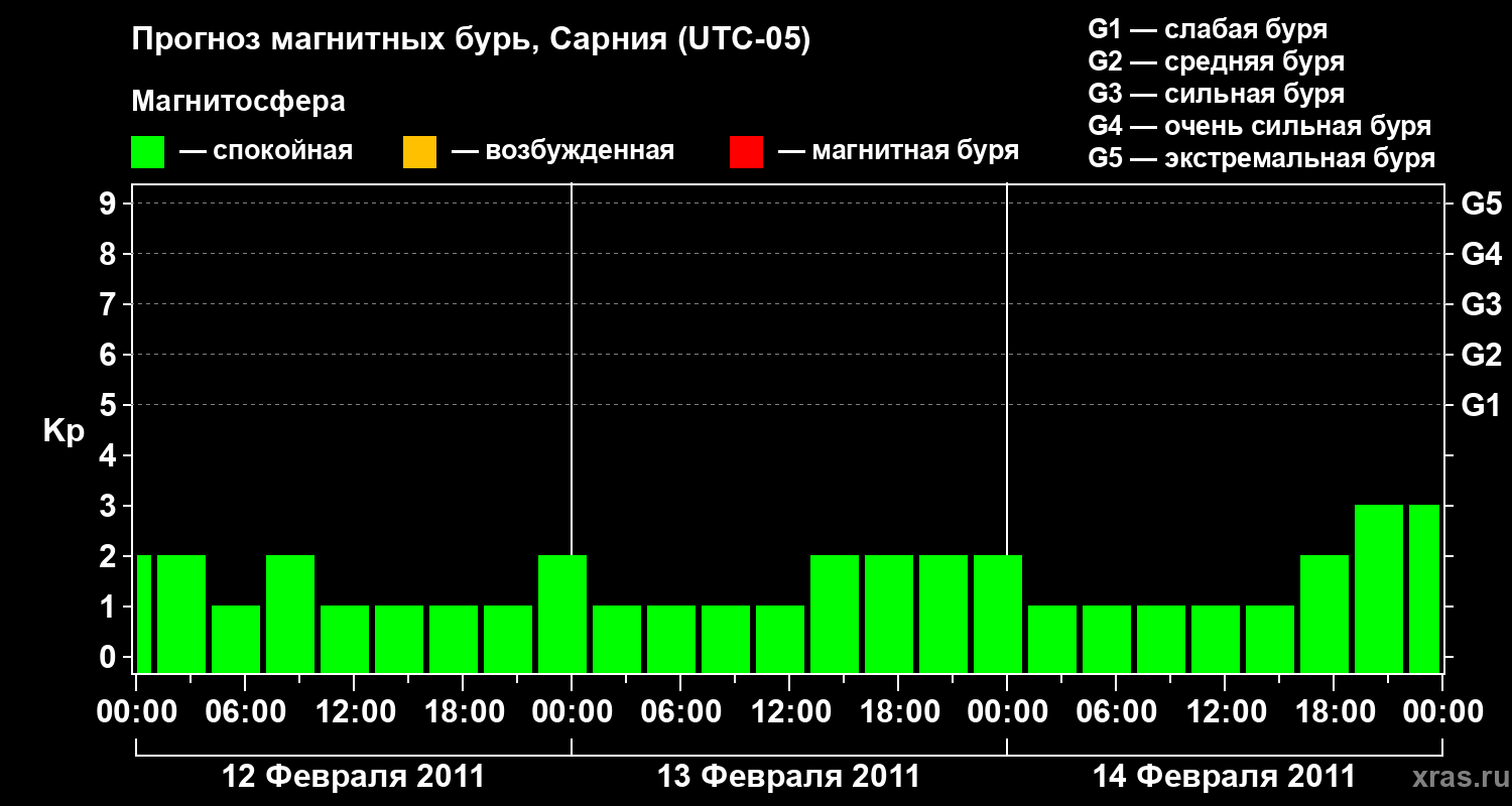 Прогноз геомагнитного индекса Kp
