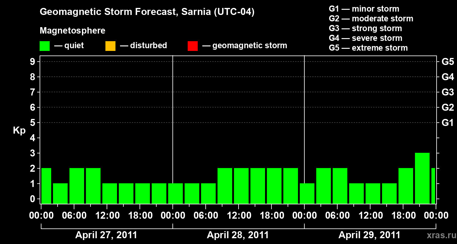 Forecast of the geomagnetic index&nbsp;Kp