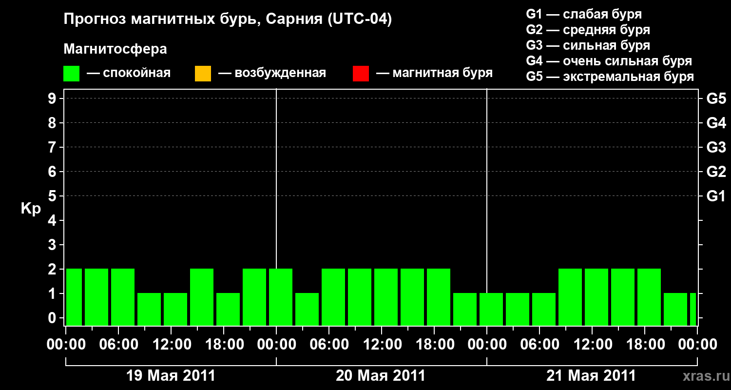 Прогноз геомагнитного индекса&nbsp;Kp