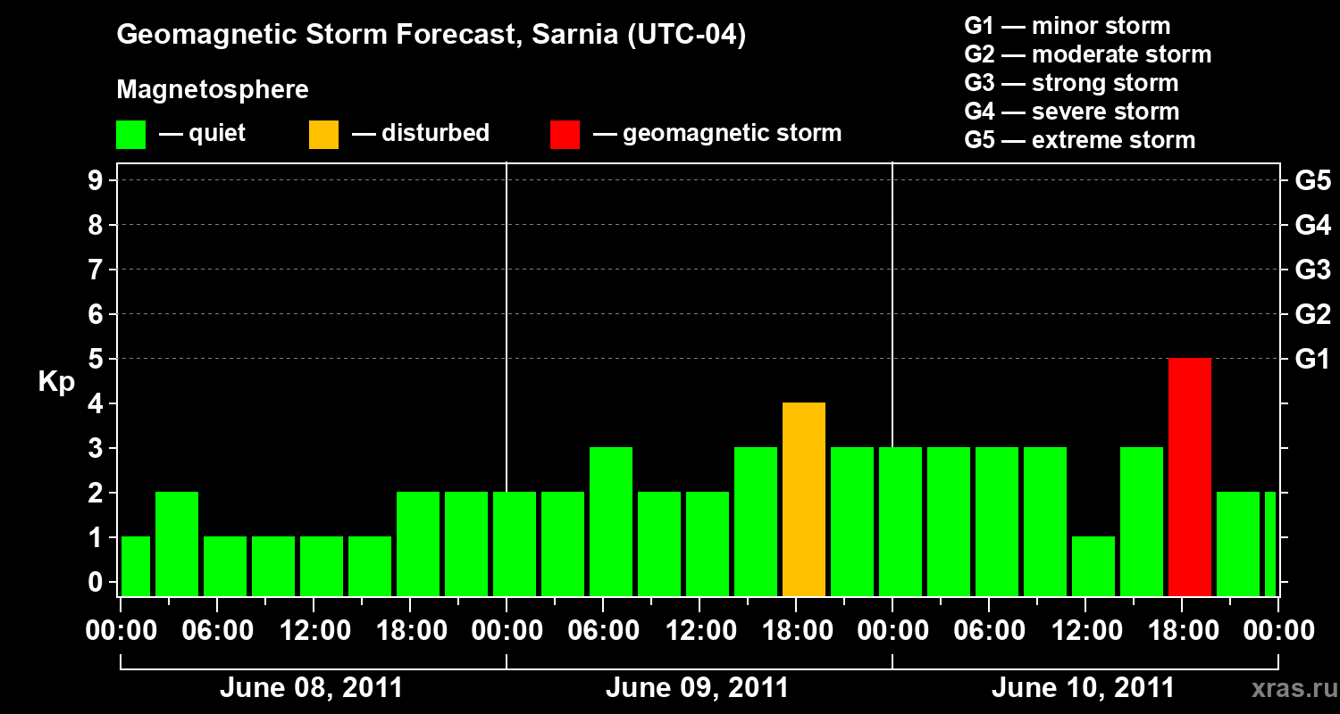 Forecast of the geomagnetic index&nbsp;Kp