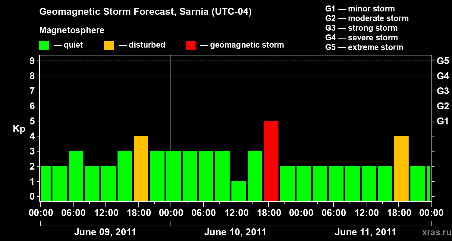 Forecast of the geomagnetic index&nbsp;Kp