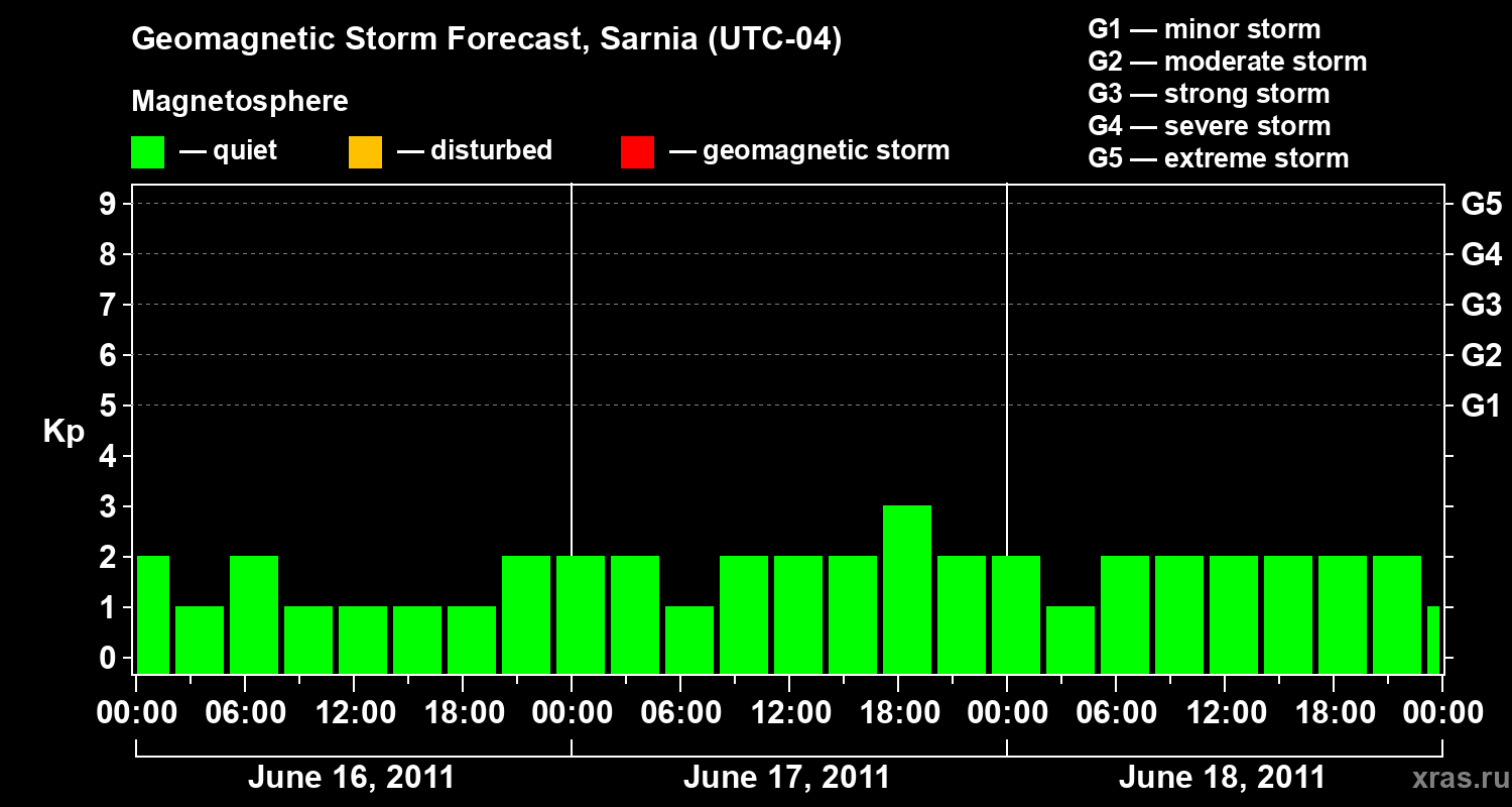 Forecast of the geomagnetic index&nbsp;Kp
