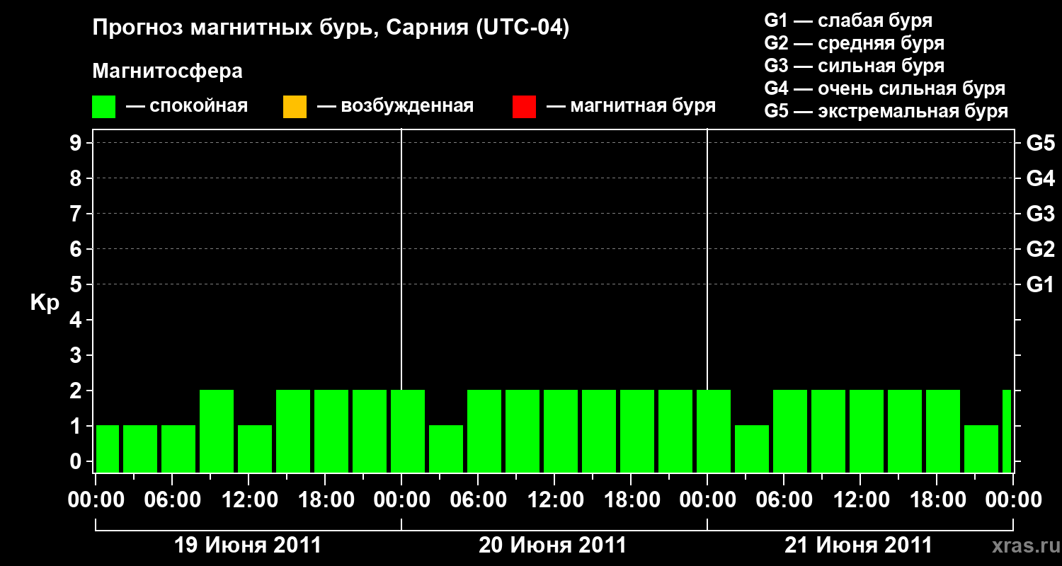 Прогноз геомагнитного индекса&nbsp;Kp