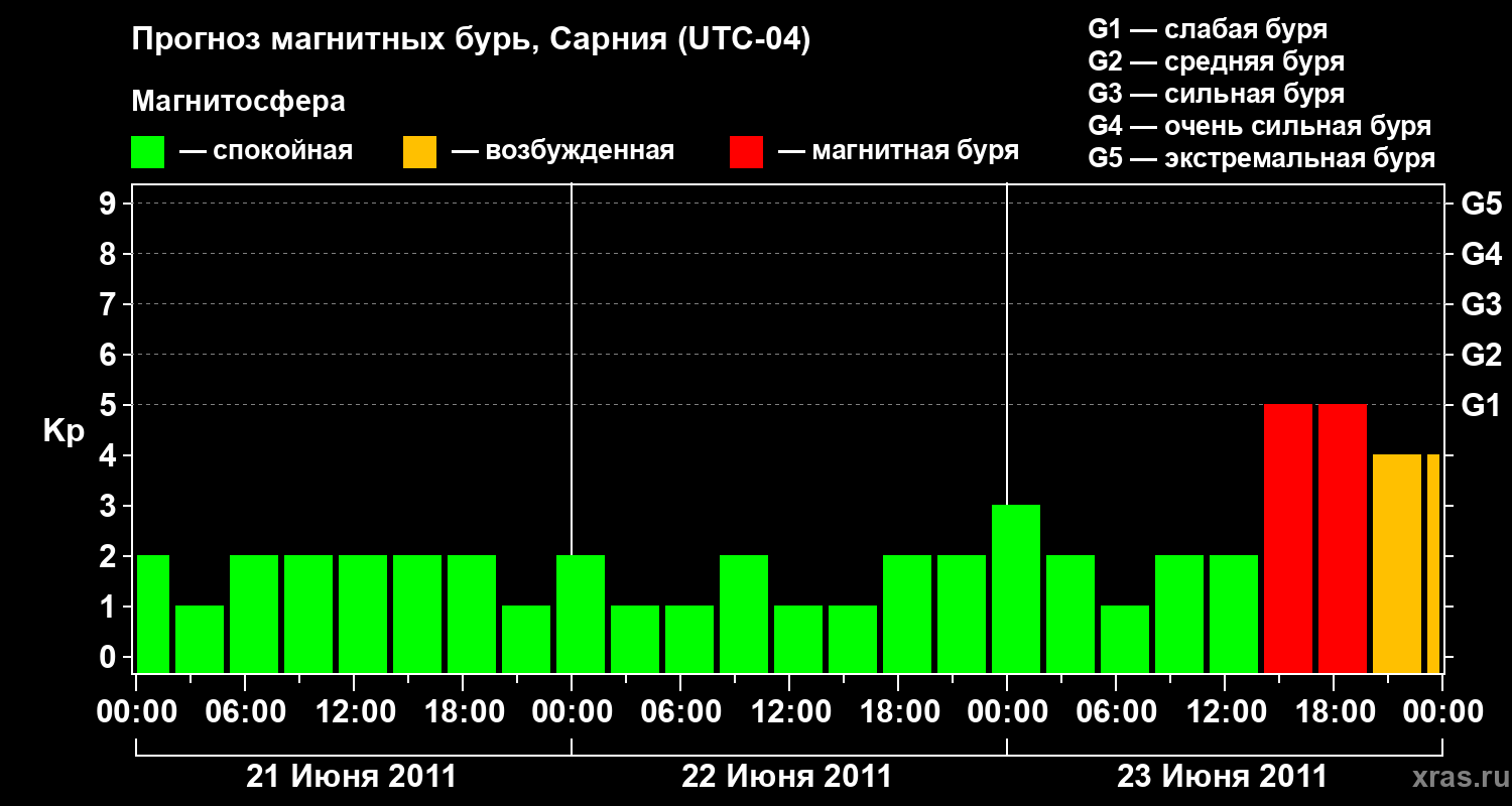 Прогноз геомагнитного индекса&nbsp;Kp
