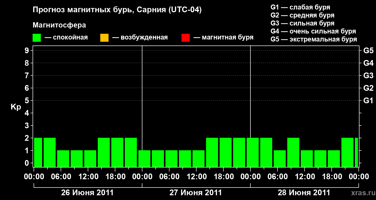 Прогноз геомагнитного индекса&nbsp;Kp