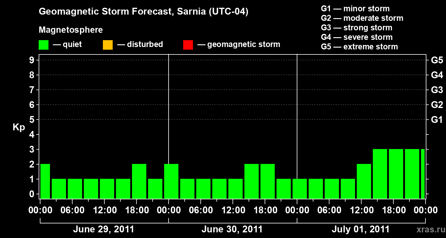 Forecast of the geomagnetic index Kp