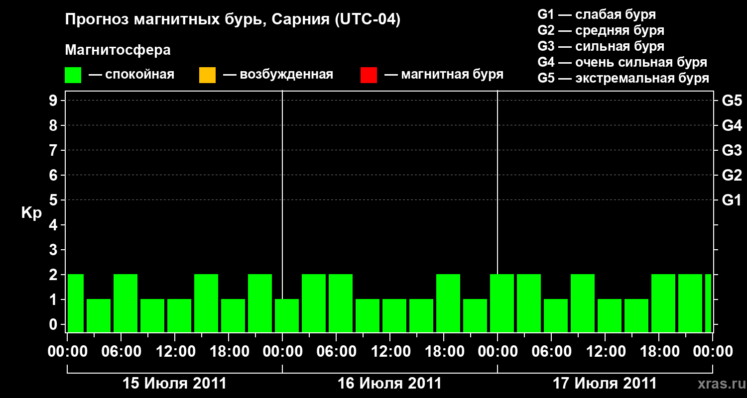 Прогноз геомагнитного индекса&nbsp;Kp