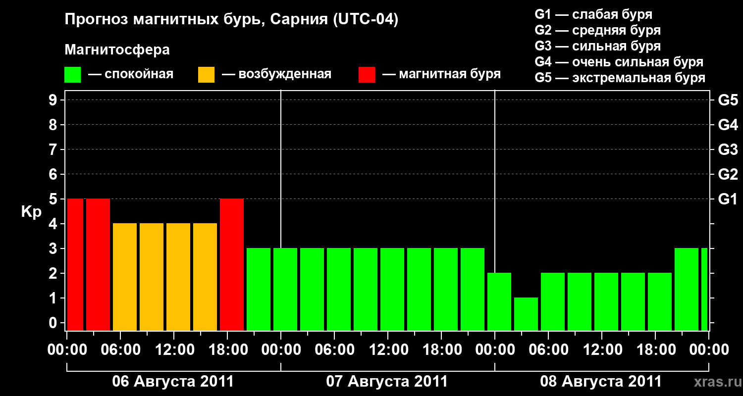 Прогноз геомагнитного индекса&nbsp;Kp