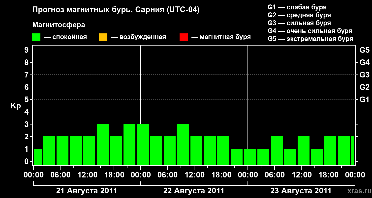 Прогноз геомагнитного индекса&nbsp;Kp