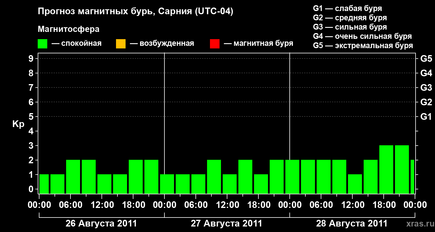 Прогноз геомагнитного индекса&nbsp;Kp