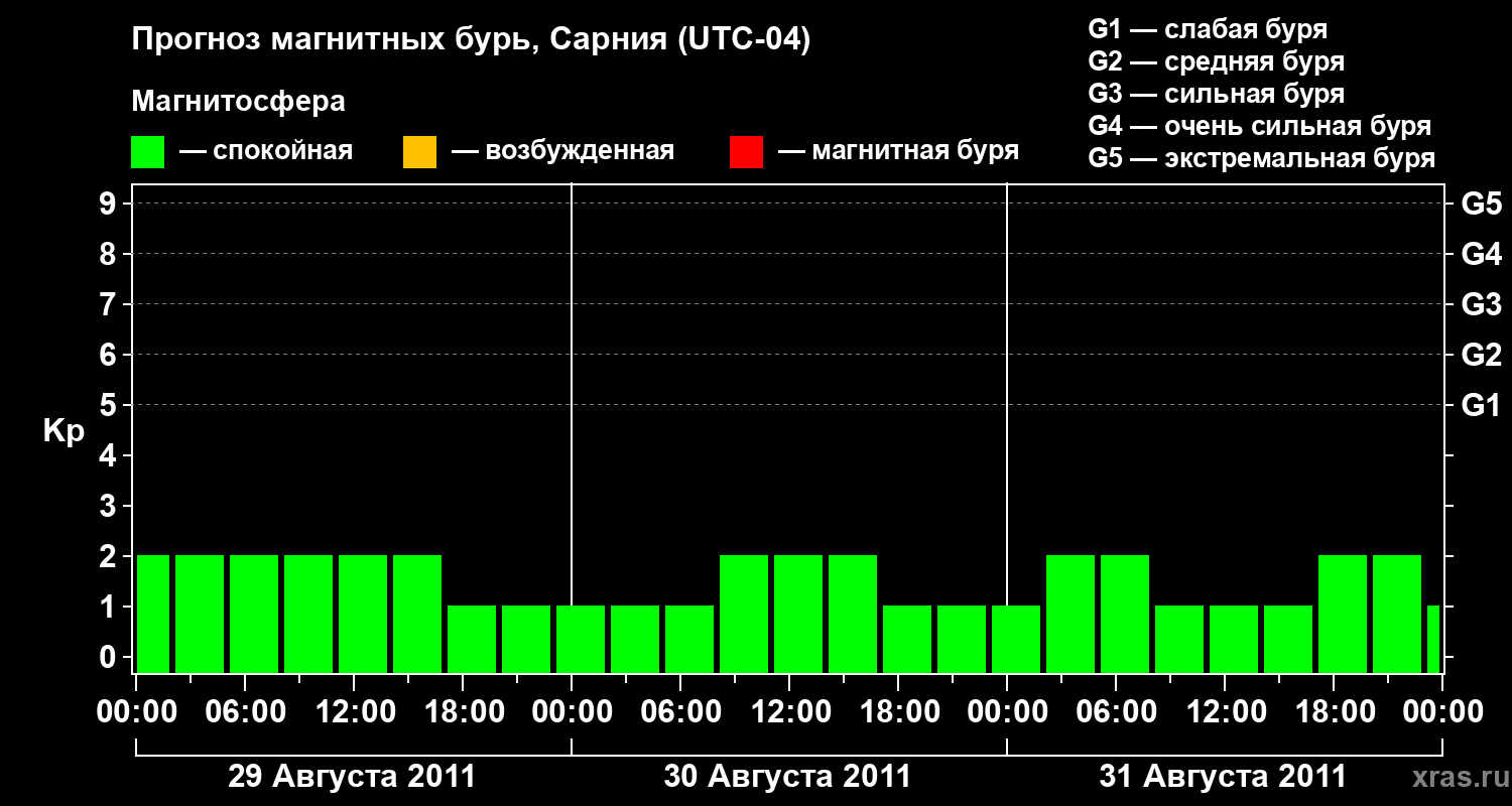 Прогноз геомагнитного индекса Kp