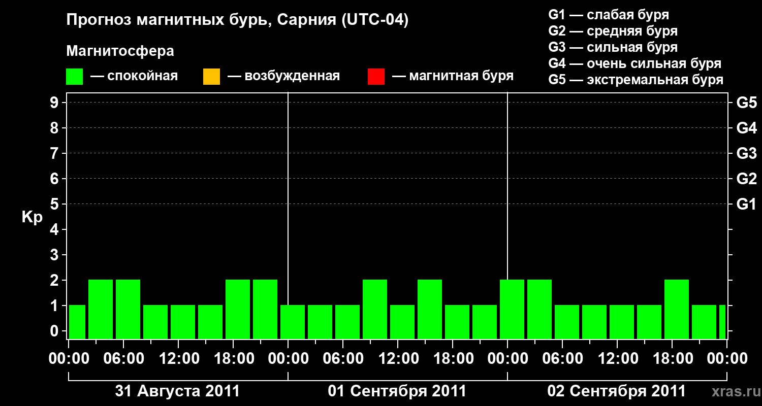 Прогноз геомагнитного индекса Kp